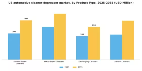 US Automotive Cleaner Degreaser Market Segment Image 3