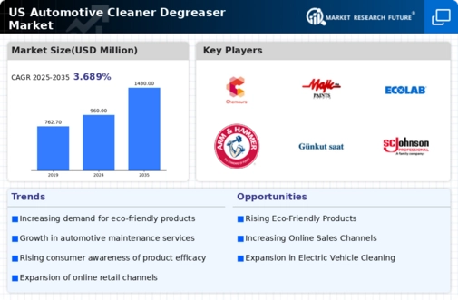 US Automotive Cleaner Degreaser Market Infographic