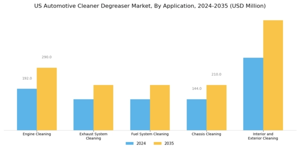 US Automotive Cleaner Degreaser Market Segment Image 0