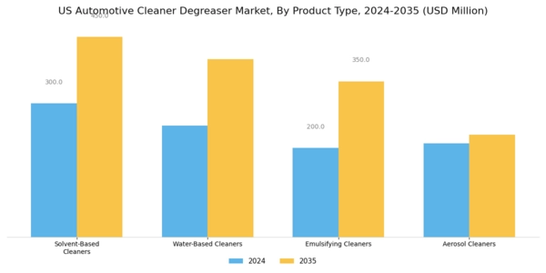 US Automotive Cleaner Degreaser Market Segment Image 1