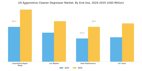 US Automotive Cleaner Degreaser Market Segment Image 2