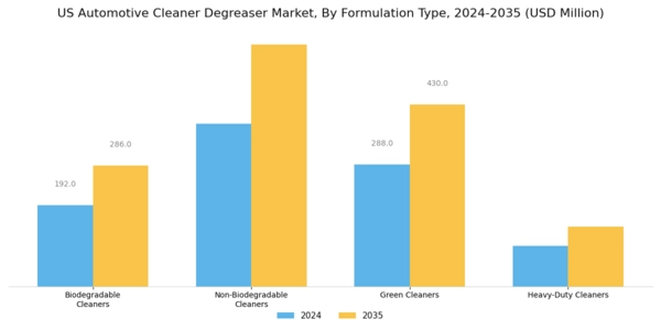 US Automotive Cleaner Degreaser Market Segment Image 3