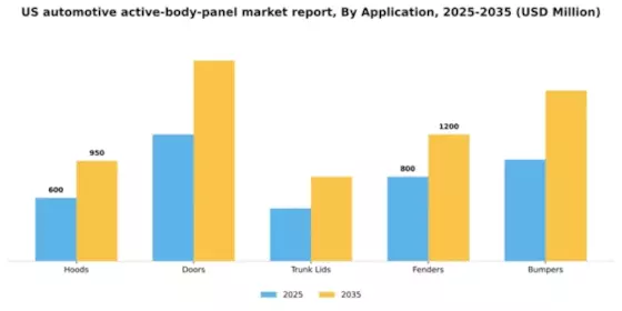 US Automotive Active Body Panel Market Segment Image 0
