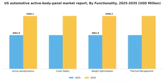 US Automotive Active Body Panel Market Segment Image 1