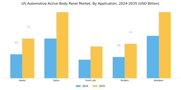 US Automotive Active Body Panel Market Segment Image 0