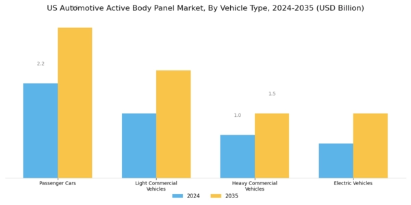 US Automotive Active Body Panel Market Segment Image 2