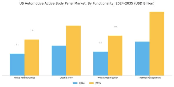 US Automotive Active Body Panel Market Segment Image 3