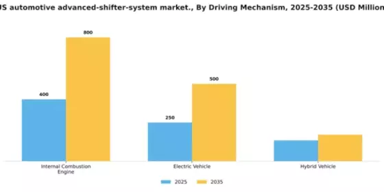 US Automotive Advanced Shifter System Market Segment Image 0