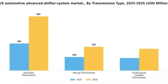 US Automotive Advanced Shifter System Market Segment Image 1
