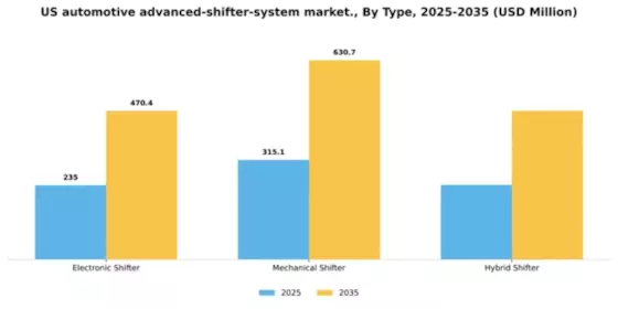 US Automotive Advanced Shifter System Market Segment Image 2