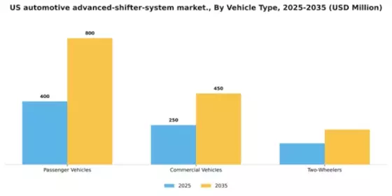 US Automotive Advanced Shifter System Market Segment Image 3