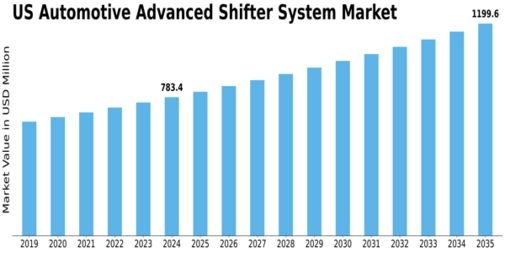 US Automotive Advanced Shifter System Market Size
