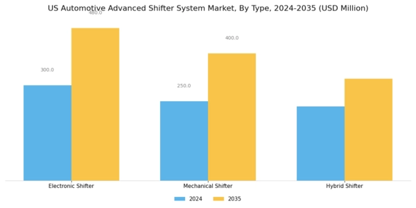 US Automotive Advanced Shifter System Market Segment Image 0