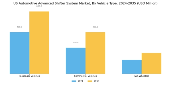 US Automotive Advanced Shifter System Market Segment Image 1