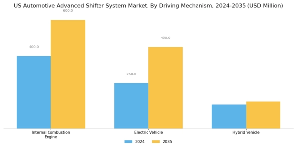 US Automotive Advanced Shifter System Market Segment Image 3