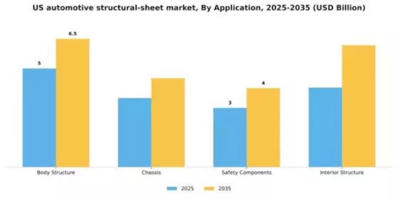 US Automotive Structural Sheet Market Segment Image 0