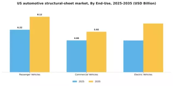 US Automotive Structural Sheet Market Segment Image 1