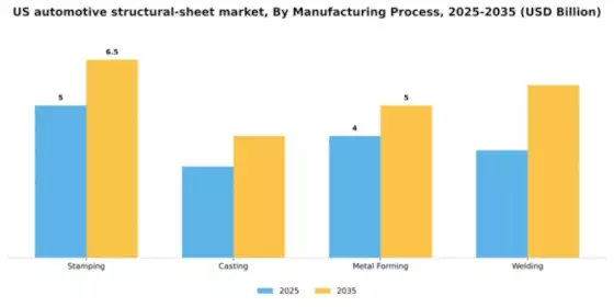 US Automotive Structural Sheet Market Segment Image 2