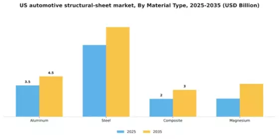 US Automotive Structural Sheet Market Segment Image 3