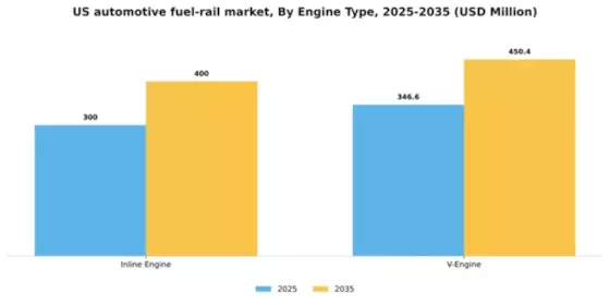 US Automotive Fuel Rail Market Segment Image 0