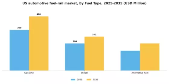 US Automotive Fuel Rail Market Segment Image 1