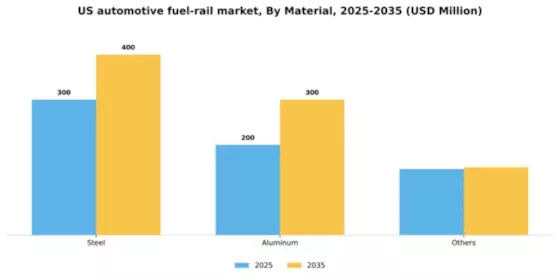 US Automotive Fuel Rail Market Segment Image 2