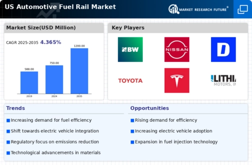 US Automotive Fuel Rail Market Infographic