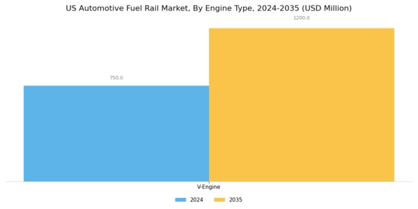 US Automotive Fuel Rail Market Segment Image 1