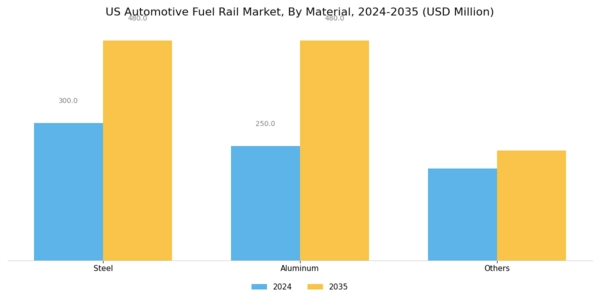 US Automotive Fuel Rail Market Segment Image 2