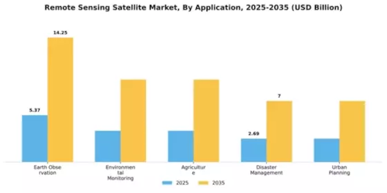Remote Sensing Satellite Market Segment Image 0