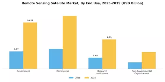 Remote Sensing Satellite Market Segment Image 1