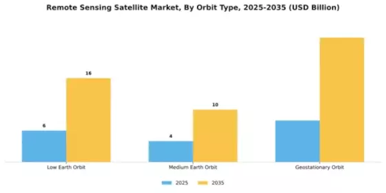 Remote Sensing Satellite Market Segment Image 2