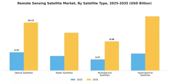 Remote Sensing Satellite Market Segment Image 3