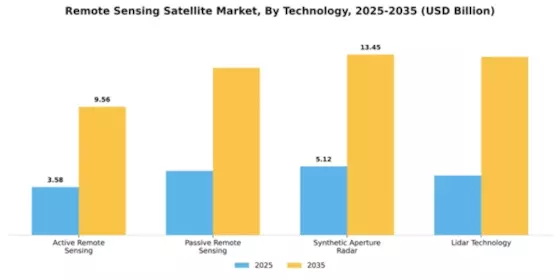 Remote Sensing Satellite Market Segment Image 4