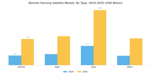 Remote Sensing Satellite Market Segment Image 0