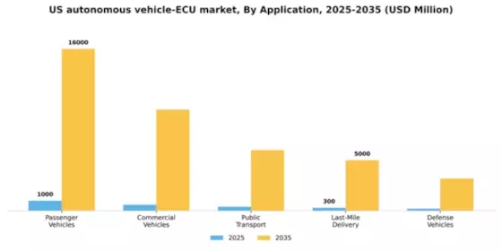 US Autonomous Vehicle ECU Market Segment Image 0