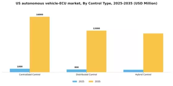 US Autonomous Vehicle ECU Market Segment Image 1