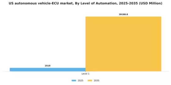 US Autonomous Vehicle ECU Market Segment Image 2