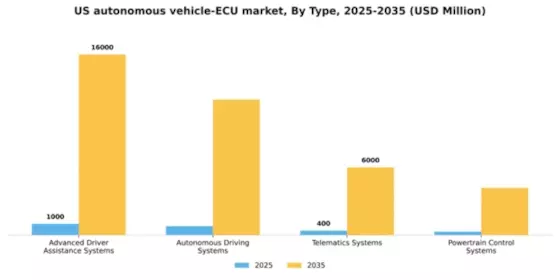 US Autonomous Vehicle ECU Market Segment Image 3