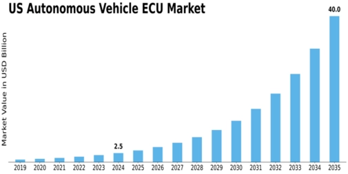 US Autonomous Vehicle ECU Market Size