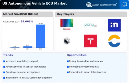 US Autonomous Vehicle ECU Market Infographic