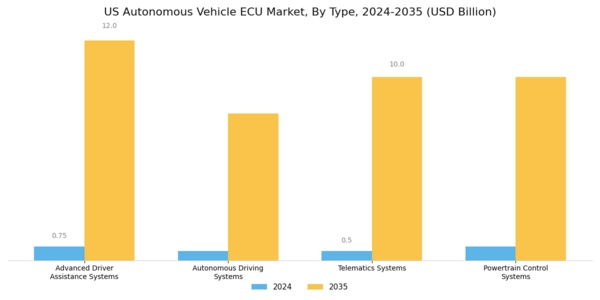 US Autonomous Vehicle ECU Market Segment Image 1