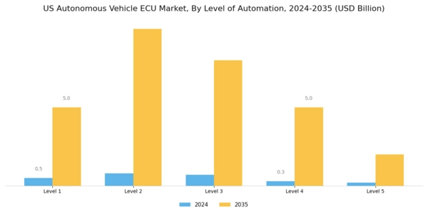 US Autonomous Vehicle ECU Market Segment Image 2