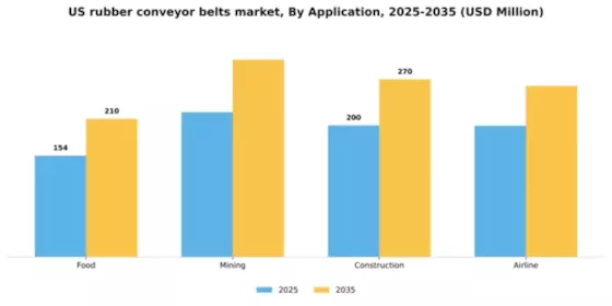 US Rubber Conveyor Belts Market Segment Image 0
