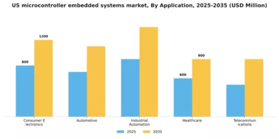 US Microcontroller Embedded Systems Market Segment Image 0