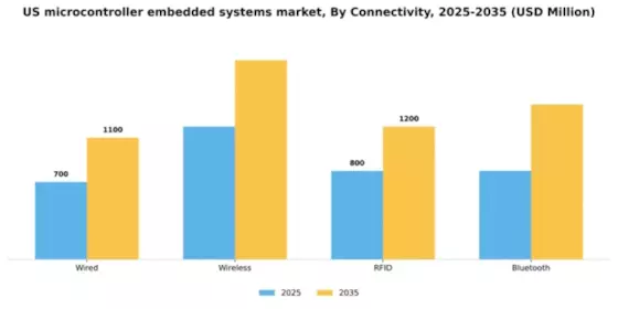US Microcontroller Embedded Systems Market Segment Image 1