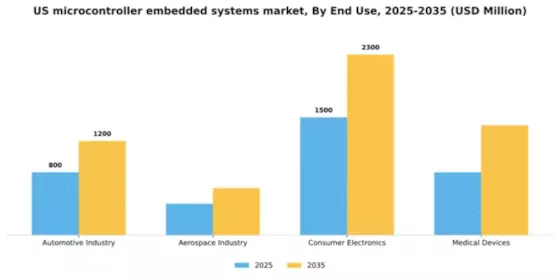 US Microcontroller Embedded Systems Market Segment Image 2