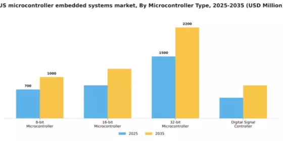 US Microcontroller Embedded Systems Market Segment Image 3