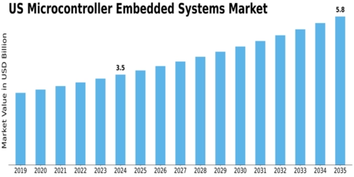 US Microcontroller Embedded Systems Market Size