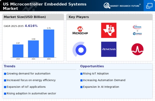 US Microcontroller Embedded Systems Market Infographic